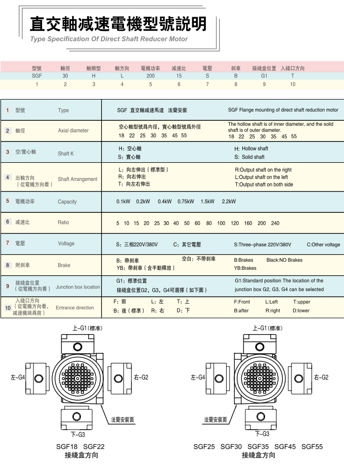 士元電機-士元SGF直角軸減速機最新樣本-2022型號說明